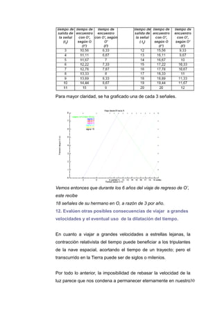 Para mayor claridad, se ha graficado una de cada 3 señales.

Vemos entonces que durante los 6 años del viaje de regreso de O’,
este recibe
18 señales de su hermano en O, a razón de 3 por año.
12. Evalúen otras posibles consecuencias de viajar a grandes
velocidades y el eventual uso de la dilatación del tiempo.
En cuanto a viajar a grandes velocidades a estrellas lejanas, la
contracción relativista del tiempo puede beneficiar a los tripulantes
de la nave espacial, acortando el tiempo de un trayecto; pero el
transcurrido en la Tierra puede ser de siglos o milenios.
Por todo lo anterior, la imposibilidad de rebasar la velocidad de la
luz parece que nos condena a permanecer eternamente en nuestro30

 