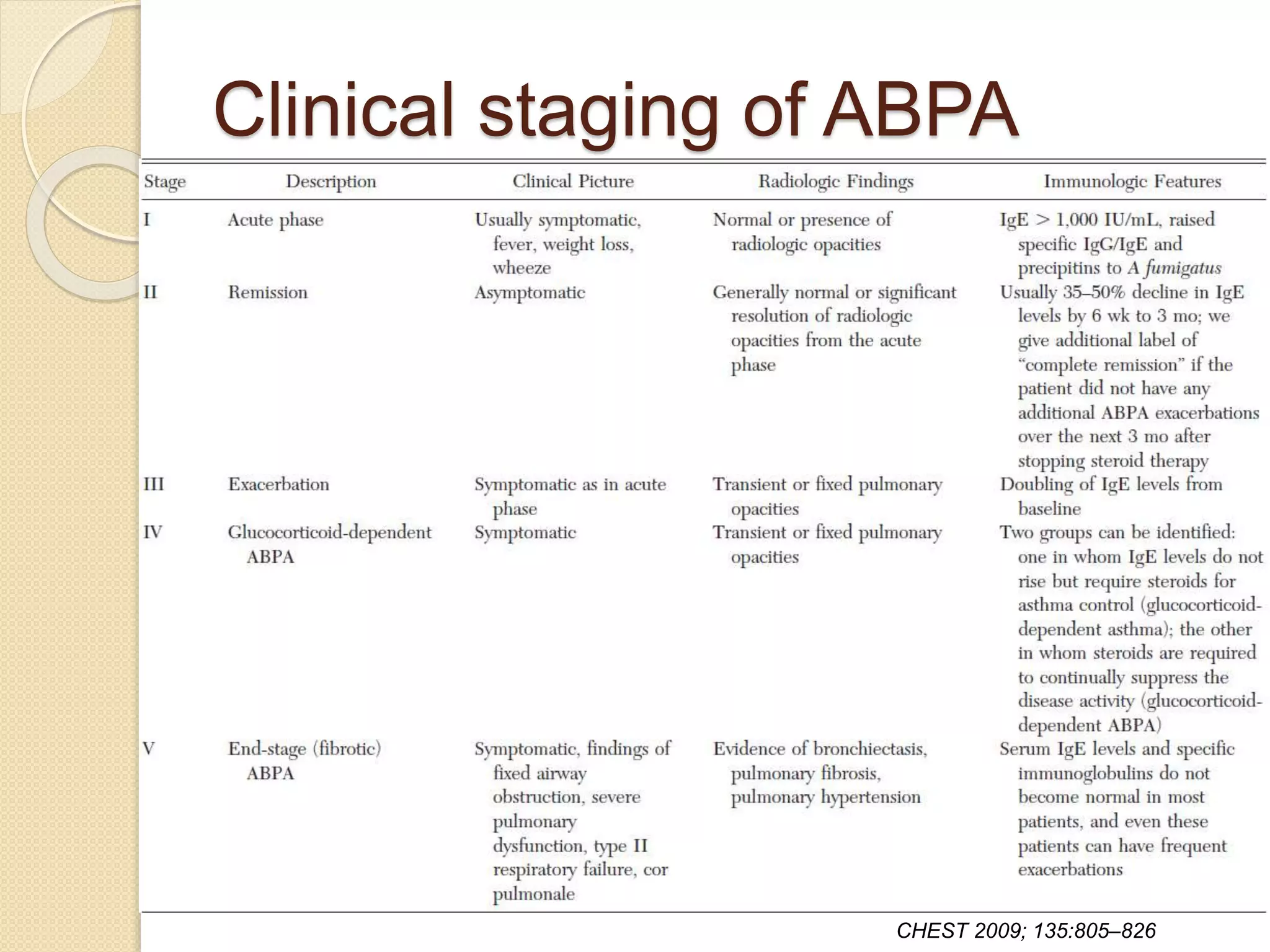 Clinical staging of ABPA
CHEST 2009; 135:805–826
 
