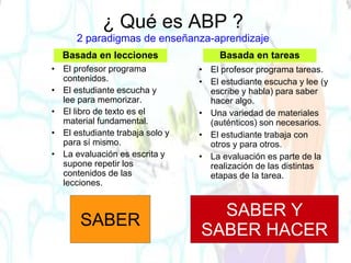 • El profesor programa
contenidos.
• El estudiante escucha y
lee para memorizar.
• El libro de texto es el
material fundamental.
• El estudiante trabaja solo y
para sí mismo.
• La evaluación es escrita y
supone repetir los
contenidos de las
lecciones.
• El profesor programa tareas.
• El estudiante escucha y lee (y
escribe y habla) para saber
hacer algo.
• Una variedad de materiales
(auténticos) son necesarios.
• El estudiante trabaja con
otros y para otros.
• La evaluación es parte de la
realización de las distintas
etapas de la tarea.
Basada en lecciones Basada en tareas
¿ Qué es ABP ?
2 paradigmas de enseñanza-aprendizaje
SABER
SABER Y
SABER HACER
 