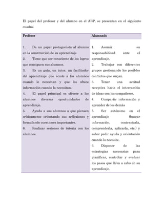 El papel del profesor y del alumno en el ABP, se presentan en el siguiente
cuadro:

Profesor                                    Alumnado


1.    Da un papel protagonista al alumno 1.        Asumir                       su
en la construcción de su aprendizaje.       responsabilidad          ante        el
2.    Tiene que ser consciente de los logros aprendizaje.
que consiguen sus alumnos.                  2.     Trabajar con diferentes
3.    Es un guía, un tutor, un facilitador grupos gestionando los posibles
del aprendizaje que acude a los alumnos conflictos que surjan.
cuando le necesitan y que les ofrece 3.            Tener       una        actitud
información cuando la necesitan.            receptiva hacia el intercambio
4.    El papel principal es ofrecer a los de ideas con los compañeros.
alumnos     diversas    oportunidades   de 4.      Compartir información y
aprendizaje.                                aprender de los demás
5.    Ayuda a sus alumnos a que piensen 5.         Ser      autónomo      en     el
críticamente orientando sus reflexiones y aprendizaje                     (buscar
formulando cuestiones importantes.          información,          contrastarla,
6.    Realizar sesiones de tutoría con los comprenderla, aplicarla, etc.) y
alumnos.                                    saber pedir ayuda y orientación
                                            cuando lo necesite.
                                            6.     Disponer          de         las
                                            estrategias      necesarias        para
                                            planificar, controlar y evaluar
                                            los pasos que lleva a cabo en su
                                            aprendizaje.
 