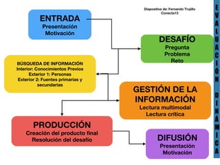 ENTRADA
Presentación
Motivación
DESAFÍO
Pregunta
Problema
RetoBÚSQUEDA DE INFORMACIÓN
Interior: Conocimientos Previos
Exterior 1: Personas
Exterior 2: Fuentes primarias y
secundarias
GESTIÓN DE LA
INFORMACIÓN
Lectura multimodal
Lectura crítica
PRODUCCIÓN
Creación del producto final
Resolución del desafío DIFUSIÓN
Presentación
Motivación
E
V
A
L
U
A
C
I
Ó
N
D
I
N
Á
M
I
C
A
Diapositiva de: Fernando Trujillo
Conecta13
 