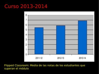 Flipped Classroom: Media de las notas de los estudiantes que
superan el módulo
Curso 2013-2014