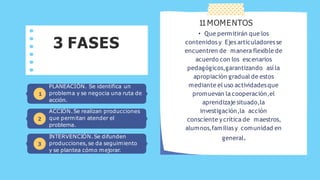 3 FASES
11MOMENTOS
• Que permitirán que los
contenidos y Ejes articuladores se
encuentren de manera flexible de
acuerdo con los escenarios
pedagógicos,garantizando así la
apropiación gradual de estos
mediante el uso actividadesque
promuevan la cooperación,el
aprendizaje situado,la
investigación,la acción
consciente ycrítica de maestros,
alumnos,familiasy comunidad en
general.
1
2
PLANEACIÓN. Se identifica un
problema y se negocia una ruta de
acción.
ACCIÓN.Se realizan producciones
que permitan atender el
problema.
INTERVENCIÓN.Se difunden
producciones,se da seguimiento
y se plantea cómo mejorar.
3
 
