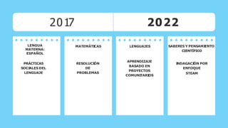 2017
LENGUA
MATERNA:
ESPAÑOL
MATEMÁTI
CAS LENGUAJES SABERES Y PENSAMI
ENTO
CIENTÍFICO
PRÁCTICAS
SOCI
ALES DEL
LENGUAJE
RESOLUCI
ÓN
DE
PROBLEMAS
2022
APRENDIZAJE
BASADO EN
PROYECTOS
COMUNI
TARI
OS
I
NDAGACI
ÓN POR
ENFOQUE
STEAM
 
