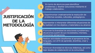 JUSTIFICACIÓN
DE LA
METODOLOGÍA
En torno de alumnos para identificar
problemas y diseñar soluciones mediante el
trabajo colaborativo.
1
3
4
2 Experimentar creativamente la resolución de
problemas sociales, culturales, pedagógicos.
Representar e interpretar diferentes situaciones de
la realidad con los objetos y materiales a su alcance
Promover la diversidad de soluciones a problemas y
situaciones a partir de sus necesidades,intereses,
emociones,sensaciones.
5
Realizar actividades desafiantes al apropiarse de los
lenguajes, con el fin de aprender, divertirse, crear y
socializar.
6
Promover diversidad de técnicas didácticas, así como
tejer desdes de colaboración en la comunidad.
 