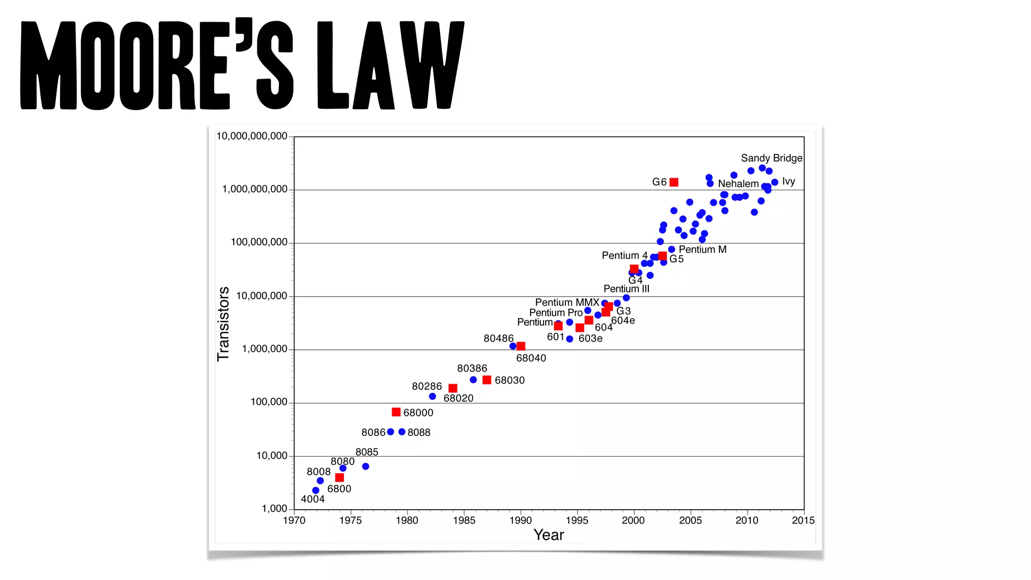 Moore’s Law
 