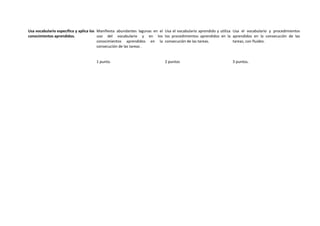 Usa vocabulario específico y aplica los 
conocimientos aprendidos. 
Manifiesta abundantes lagunas en el 
uso del vocabulario y en los 
conocimientos aprendidos en la 
consecución de las tareas . 
1 punto. 
Usa el vocabulario aprendido y utiliza 
los procedimientos aprendidos en la 
consecución de las tareas. 
2 puntos 
Usa el vocabulario y procedimientos 
aprendidos en la consecución de las 
tareas, con fluidez. 
3 puntos. 
 