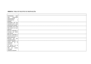 ANEXO X. TABLA DE REGISTRO DE OBSERVACIÓN 
ACTIVIDADES QUE 
HAN RESULTADO 
ESPECIALMENTE 
INTERESANTES Y 
PORQUÉ 
Actividades que han 
resultado poco o nada 
interesantes y porqué 
Actividades que haría 
falta mejorar y en qué 
aspectos 
Recursos materiales o 
humanos que habría 
que reforzar 
Recursos materiales o 
humanos de los que se 
podría prescindir 
Recursos que han 
resultado idóneos 
¿Cómo valoraría mi 
implicación en el 
proyecto? 
¿En general me ha 
gustado aplicarlo? 
¿Me he sentido 
cómod@? 
¿Volvería a hacerlo? 
 