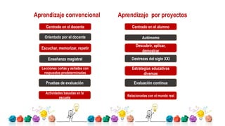 Aprendizaje convencional Aprendizaje por proyectos
Centrado en el docente
Escuchar, memorizar, repetir
Orientado por el docente Autónomo
Centrado en el alumno
Enseñanza magistral Destrezas del siglo XXI
Descubrir, aplicar,
demostrar
Evaluación continua
Lecciones cortas y asiladas con
respuestas predeterminadas
Estrategias educativas
diversas
Actividades basadas en la
escuela Relacionadas con el mundo real
Pruebas de evaluación
 