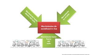 Movimientos de
socialización rica
Movimiento hacia
fuera
del
aula
 