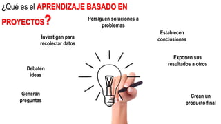 Generan
preguntas
Persiguen soluciones a
problemas
Debaten
ideas
Establecen
conclusiones
Exponen sus
resultados a otros
Investigan para
recolectar datos
Crean un
producto final
¿Qué es el APRENDIZAJE BASADO EN
PROYECTOS?
 