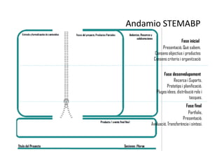 Fase inicial
Fase desenvolupament
Fase final
Presentació. Què sabem.
Consens objectius i productes
Consens criteris i organització
Recerca i Suports.
Prototips i planificació.
Plugesidees, distribució rols i
tasques.
Portfolis,
Presentació.
Avaluació, Transferència i síntesi.
Andamio STEMABP
 