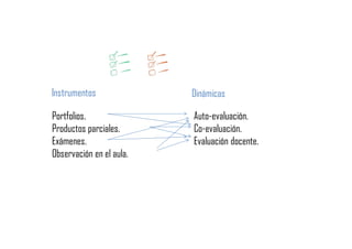 Portfolios.
Productos parciales.
Exámenes.
Observación en el aula.
Auto-evaluación.
Co-evaluación.
Evaluación docente.
Instrumentos Dinámicas
 