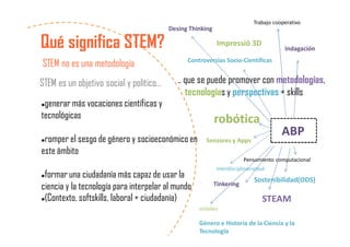 Qué significa STEM?
STEM no es una metodología
generar más vocaciones científicas y
tecnológicas
romper el sesgo de género y socioeconómico en
este ámbito
formar una ciudadanía más capaz de usar la
ciencia y la tecnología para interpelar al mundo
(Contexto, softskills, laboral + ciudadanía)
STEM es un objetivo social y político… .. que se puede promover con metodologías,
tecnologías y perspectivas + skills
ABP
robótica
Pensamiento computacional
Impressió 3D
Desing Thinking
Tinkering
STEAM
Género e Historia de la Ciencia y la
Tecnología
Sensores y Apps
Controversias Socio-Científicas
Sostenibilidad(ODS)
Trabajo cooperativo
móbiles
Indagación
Interdisciplinariedad
 