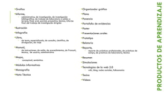 Grafico
Informe,
 administrativo, de investigación, de investigación
bibliográfica, de trabajo de laboratorio o salida a
terreno, final, oral, parcial, proyectivo, técnico, informe
final del trabajo de investigación dirigida
Ilustración
Infografía
Libro,
 de texto, especializado, de consulta, científico, de
divulgación, de viaje
Manual,
 de instrucciones, de estilo, de procedimientos, de Frascati,
técnico, de usuario, administrativo
Mapa,
 conceptual, semántico.
Módulos informativos
Monografía
Nota Técnica
Organizador gráfico
Plano
Ponencia
Portafolio de evidencias
Poster
Presentaciones orales
Prototipo
Relatoría
Reporte,
 reporte de prácticas profesionales, de prácticas de
campo, de prácticas de laboratorio, técnico
Resumen
Simulaciones
Tecnologías de la web 2.0
 wiki, blog, redes sociales, folksonomia
Tesina
Videos
PRODUCTOSDEAPRENDIZAJE
 