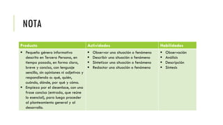 NOTA
Producto Actividades Habilidades
 Pequeño género informativo
descrito en Tercera Persona, en
tiempo pasado, en forma clara,
breve y concisa, con lenguaje
sencillo, sin opiniones ni adjetivos y
respondiendo a: qué, quién,
cuándo, dónde, por qué y cómo.
 Empieza por el desenlace, con una
frase concisa (entrada, que reúne
lo esencial), para luego proceder
al planteamiento general y al
desarrollo.
 Observar una situación o fenómeno
 Describir una situación o fenómeno
 Sintetizar una situación o fenómeno
 Redactar una situación o fenómeno
 Observación
 Análisis
 Descripción
 Síntesis
 