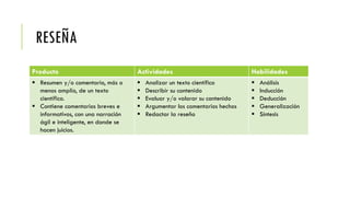 RESEÑA
Producto Actividades Habilidades
 Resumen y/o comentario, más o
menos amplio, de un texto
científico.
 Contiene comentarios breves e
informativos, con una narración
ágil e inteligente, en donde se
hacen juicios.
 Analizar un texto científico
 Describir su contenido
 Evaluar y/o valorar su contenido
 Argumentar los comentarios hechos
 Redactar la reseña
 Análisis
 Inducción
 Deducción
 Generalización
 Síntesis
 