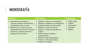 MONOGRAFÍA
Producto Actividades Habilidades
 Documento que contiene un
conjunto de datos sistematizados y
actualizados sobre un tema.
 Requiere, por lo menos, de una
capacitación previa en las técnicas
de lectura, resumen de textos e
integración de informes.
 Delimitar el tema de investigación
 Delimitar el objetivo de investigación
 Consultar fuentes de información
 Elaborar un plan de trabajo
 Integrar un esquema del plan de
trabajo
 Utilizar fuentes, métodos y
procedimientos
 Elaborar fichas bibliográficas
 Ordenar e interpretar datos
 Redactar el trabajo
 Observación
 Análisis
 Abstracción
 Inducción
 Síntesis
 