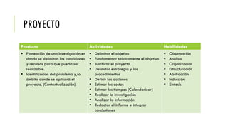 PROYECTO
Producto Actividades Habilidades
 Planeación de una investigación en
donde se delimitan las condiciones
y recursos para que pueda ser
realizable.
 Identificación del problema y/o
ámbito donde se aplicará el
proyecto. (Contextualización).
 Delimitar el objetivo
 Fundamentar teóricamente el objetivo
 Justificar el proyecto
 Delimitar estrategia y los
procedimientos
 Definir las acciones
 Estimar los costos
 Estimar los tiempos (Calendarizar)
 Realizar la investigación
 Analizar la información
 Redactar el informe e integrar
conclusiones
 Observación
 Análisis
 Organización
 Estructuración
 Abstracción
 Inducción
 Síntesis
 