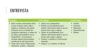 ENTREVISTA
Producto Actividades Habilidades
 Busca recabar información sobre
lo que se piensa sobre algo o
alguien y analizarla. Se puede
presentar como un listado de
preguntas-respuestas, o síntesis de
las ideas, personalidad, obras,
biografía(s) y circunstancias
actuales del(os) entrevistado(s)
constituyen lo más importante.
 Tiene cuatro fases: Preparación,
aplicación, análisis y redacción
 Ubicar una problemática
 Diseñar un procedimiento para
obtener información sobre lo que se
piensa sobre algo o alguien
 Aplicar el procedimiento para
obtener información sobre lo que se
piensa sobre algo o alguien
 Analizar y sintetizar la información
obtenida
 Integrar y/o redactar el informe
 Análisis
 Inducción
 Deducción
 Generalización
 Síntesis
 