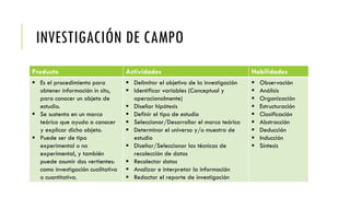 INVESTIGACIÓN DE CAMPO
Producto Actividades Habilidades
 Es el procedimiento para
obtener información in situ,
para conocer un objeto de
estudio.
 Se sustenta en un marco
teórico que ayuda a conocer
y explicar dicho objeto.
 Puede ser de tipo
experimental o no
experimental, y también
puede asumir dos vertientes:
como investigación cualitativa
o cuantitativa.
 Delimitar el objetivo de la investigación
 Identificar variables (Conceptual y
operacionalmente)
 Diseñar hipótesis
 Definir el tipo de estudio
 Seleccionar/Desarrollar el marco teórico
 Determinar el universo y/o muestra de
estudio
 Diseñar/Seleccionar las técnicas de
recolección de datos
 Recolectar datos
 Analizar e interpretar la información
 Redactar el reporte de investigación
 Observación
 Análisis
 Organización
 Estructuración
 Clasificación
 Abstracción
 Deducción
 Inducción
 Síntesis
 