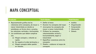 MAPA CONCEPTUAL
Producto Actividades Habilidades
 Representación gráfica de las
relaciones entre conceptos, de mayor a
menor inclusividad; en donde se
establecen, en forma clara y precisa,
las relaciones verticales y horizontales.
 Las condiciones que deben cumplirse
son:
a) Ningún concepto y relación se
repite:
b) Se respeta el orden jerárquico; y
c) Ningún concepto debe quedar
sin relación.
 Definir el tema
 Enunciar los conceptos del mapa
 Jerarquizar los conceptos (de
mayor a menor inclusividad).
 Ordenar los conceptos,
relacionándolos vertical y
horizontalmente, según su
inclusividad
 Especificar conectores entre los
conceptos
 Diseñar y elaborar el mapa de
conceptos
 Análisis
 Organización
 Comprensión
 Abstracción
 Síntesis
 