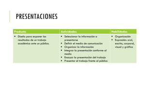 PRESENTACIONES
Producto Actividades Habilidades
 Diseño para exponer los
resultados de un trabajo
académico ante un público.
 Seleccionar la información a
presentarse
 Definir el medio de comunicación
 Organizar la información
 Integrar la presentación conforme al
medio
 Ensayar la presentación del trabajo
 Presentar el trabajo frente al público
 Organización
 Expresión: oral,
escrita, corporal,
visual y gráfica
 