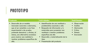 PROTOTIPO
Producto Actividades Habilidades
 Desarrollo de un modelo
innovador (concreto o abstracto),
que al ser sometido a una fase
experimental o de prueba,
pretende demostrar y ofrecer, al
menos, una alternativa novedosa
para mostrar una realidad o
resolver problemas específicos de
ella.
 Identificación de una realidad o
problemática asociada a ella
 Búsqueda de información y/o
materiales para presentar una
realidad o resolver problemas
específicos de ella
 Desarrollo y materialización de la
idea
 Presentación del producto
 Observación
 Análisis
 Abstracción
 Crítica
 Síntesis
 Innovación
 