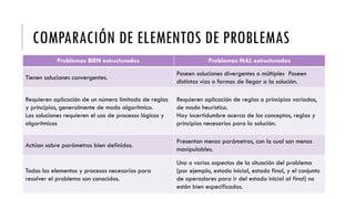 COMPARACIÓN DE ELEMENTOS DE PROBLEMAS
Problemas BIEN estructurados Problemas MAL estructurados
Tienen soluciones convergentes.
Poseen soluciones divergentes o múltiples Poseen
distintas vías o formas de llegar a la solución.
Requieren aplicación de un número limitado de reglas
y principios, generalmente de modo algorítmico.
Las soluciones requieren el uso de procesos lógicos y
algorítmicos
Requieren aplicación de reglas o principios variados,
de modo heurístico.
Hay incertidumbre acerca de los conceptos, reglas y
principios necesarios para la solución.
Actúan sobre parámetros bien definidos.
Presentan menos parámetros, con lo cual son menos
manipulables.
Todos los elementos y procesos necesarios para
resolver el problema son conocidos.
Uno o varios aspectos de la situación del problema
(por ejemplo, estado inicial, estado final, y el conjunto
de operadores para ir del estado inicial al final) no
están bien especificados.
 