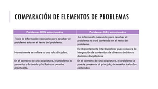 COMPARACIÓN DE ELEMENTOS DE PROBLEMAS
Problemas BIEN estructurados Problemas MAL estructurados
Toda la información necesaria para resolver el
problema esta en el texto del problema.
La información necesaria para resolver el
problema no está contenida en el texto del
problema.
Normalmente se refiere a una sola disciplina.
Es inherentemente interdisciplinar pues requiere la
integración de contenidos de diversos ámbitos o
dominios disciplinares
En el contexto de una asignatura, el problema es
posterior a la teoría y la ilustra o permite
practicarla.
En el contexto de una asignatura, el problema se
puede presentar al principio, sin enseñar todos los
contenidos
 