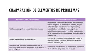 COMPARACIÓN DE ELEMENTOS DE PROBLEMAS
Problemas BIEN estructurados Problemas MAL estructurados
Habilidades cognitivas requeridas más simples.
Habilidades cognitivas requeridas más complejas,
mayor carga de la memoria de trabajo, mayor
reflexión sobre los contenidos del problema;
necesidad de habilidades metacognitivas
(planificación, supervisión y revisión o evaluación
de lo conseguido); habilidades de argumentación o
justificación
Proceso de resolución más secuencial.
Proceso de resolución largo, dialéctico, cíclico o
iterativo (definir, clarificar, sintetizar, redefinir,
volver a clarificar, etc.).
Evaluación del resultado comparándolo con la
única respuesta correcta disponible en el manual o
por el profesor.
Evaluación del resultado en términos de viabilidad
de la solución propuesta por el grupo.
 