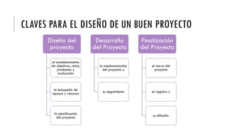 CLAVES PARA EL DISEÑO DE UN BUEN PROYECTO
Diseño del
proyecto
el establecimiento
de objetivos, retos,
productos y
evaluación
la búsqueda de
apoyos y recursos
la planificación
del proyecto
Desarrollo
del Proyecto
la implementación
del proyecto y
su seguimiento
Finalización
del Proyecto
el cierre del
proyecto
el registro y
su difusión.
 