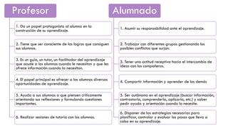 Profesor
1. Da un papel protagonista al alumno en la
construcción de su aprendizaje.
2. Tiene que ser consciente de los logros que consiguen
sus alumnos.
3. Es un guía, un tutor, un facilitador del aprendizaje
que acude a los alumnos cuando le necesitan y que les
ofrece información cuando la necesitan.
4. El papel principal es ofrecer a los alumnos diversas
oportunidades de aprendizaje.
5. Ayuda a sus alumnos a que piensen críticamente
orientando sus reflexiones y formulando cuestiones
importantes.
6. Realizar sesiones de tutoría con los alumnos.
Alumnado
1. Asumir su responsabilidad ante el aprendizaje.
2. Trabajar con diferentes grupos gestionando los
posibles conflictos que surjan.
3. Tener una actitud receptiva hacia el intercambio de
ideas con los compañeros.
4. Compartir información y aprender de los demás
5. Ser autónomo en el aprendizaje (buscar información,
contrastarla, comprenderla, aplicarla, etc.) y saber
pedir ayuda y orientación cuando lo necesite.
6. Disponer de las estrategias necesarias para
planificar, controlar y evaluar los pasos que lleva a
cabo en su aprendizaje.
 