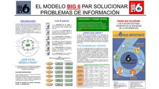 Los 6 pasos
1º) La DEFINICION DE LA TAREA a
realizar. Esto es definir la tarea e identificar
que información será necesaria para
realizarla.
2º) La elección de las ESTRATEGIAS de
búsqueda de la información. Esto es la
búsqueda de todas las fuentes posibles y la
elección de las más convenientes.
3º) La LOCALIZACION y el ACCESO a la
información. Esto es localizar las fuentes y
hallar en ellas la información.
4º) El USO que se hace de la información.
Esto es la verificación de la pertinencia e
importancia de la fuente, y la extracción de
la información relevante.
5º) La SINTETIZACION de la información.
Esto es la organización de la información
originaria de distintas fuentes y la
presentación de la misma.
6º) La EVALUACION. Esto es evaluar el
proceso y sus resultados (el producto).
EL MODELO BIG 6 PAR SOLUCIONAR
PROBLEMAS DE INFORMACIÓN
Introducción
En el mundo de hoy la gente se encuentra saturada de información,
fenómeno que afecta de manera particular a los jóvenes estudiantes
a la hora de realizar las actividades que les son específicas. Esto
hace que el rol docente sea necesariamente diferente en la
actualidad que algún tiempo atrás. Ahora el clásico proceso de
transferencia de conocimiento debe ir acompañado de la
socialización, el incentivo y la enseñanza del aprender a aprender,
que servirá a las personas el resto de sus vidas.
De lo último se desprende la necesidad de enseñar el manejo de la
información, y, el uso de las tecnologías que son tan importantes hoy
en relación a aquella.
Capsid
VP1
¿PARA QUÉ SIRVE?
El Big 6 facilita el reconocimiento de la necesidad de
información, la posibilidad de identificar y localizar fuentes, la
extracción de la información de dichas fuentes, la evaluación
de su calidad, su organización, así como su uso efectivo.
Todas estas, habilidades aplicables a la solución de problemas
generados por la inmensa cantidad de información circundante
hoy en día.
CREADORES Y PAGINA OFICIAL
Los creadores del modelo Big 6 son Michael
Eisenberg y Bob Berkowitz quienes han puesto sus
conocimientos al disposición de quien lo necesite, y
compartiendo sus experiencias así como recibiendo la
de quienes utilizan su modelo a través de la página
oficial www.big6.com.
¿QUÉ ES EL
MODELO BIG6?
El modelo Big 6 es un proceso de enseñanza
para desarrollar las competencias en el
manejo de información.
ALGUNAS DEFINICIONES:
Proceso sistemático de solución de problemas de información
apoyado en el pensamiento crítico.
Comprende las seis áreas de habilidad necesarias para la solución
efectiva y eficiente de problemas de información (puntos específicos
y estratégicos que ayudan a satisfacer las necesidades de
información) o como un currículo completo de habilidades para el
uso de la biblioteca y el manejo de la información.
El BIG 6 consiste en 6 áreas, funciones,
pasos, o competencias.
PROTAGONISMO DEL DOCENTE
En el BIG 6 el protagonista central es el estudiante, pero el docente
tiene una gran responsabilidad de la cual depende el éxito o fracaso de
los estudios de investigación: Tiene que presentar a sus estudiantes
sugerencias o lineamientos de investigación donde se encuentren
problemas en el manejo de la información. Debe ofrecer un modelo
eficiente, coherente y exhaustivo para manejar la información. Debe
colaborar con sus estudiantes entregando pistas respecto de cómo
solucionar los problemas en el manejo de la información, este rol es,
además, compartido con el bibliotecario (especialista en conservación y
archivo de información).
Este método es factible de ser adaptado a diferentes tipos de
investigaciones y proyectos y entrega una metodología simple, pero
eficiente, de trabajo a los estudiantes.
Matriz de valoración para evaluar el proceso de investigación.
PARA NO OLVIDAR
LOS 6 SECRETOS PARA
TRIUNFAR EN LA SOCIEDAD
DE LA INFORMACIÓN
Página oficial:
www.big6.com
Michael Eisenberg y Bob Berkowitz
Contacto:
Big6 Workshops, Big6 Website, Permissions
Information, and Customer Support:
Sue Wurster, Big6 Associates Executive Director
315-450-6406 (mobile)
info@big6.com
Universidad Nacional de Mar del Plata
Facultad de humanidades
Departamento de Documentación
Seminario de Formación de Usuarios
Alumnos: Gil Celaya, Virginia; Gramajo,
Daniela; Fuentes Kren, Melisa; Laiz Ignacio
Noviembre 2010
 