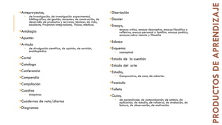 Anteproyectos,
 de investigación, de investigación experimental,
bibliográfico, de gestión, docentes, de construcción, de
desarrollo de productos y servicios, técnicos, de vida,
escolares, Proyectos integradores, físicos, médicos.
Antología
Apuntes
Articulo
 de divulgación científica, de opinión, de revisión,
enciclopédico
Cartel
Catalogo
Conferencia
Compendio
Compilación
Cuadros
 sinópticos
Cuadernos de nota/diarios
Diagramas
Disertación
Dossier
Ensayo,
 ensayo crítico, ensayo descriptivo, ensayo filosófico o
reflexivo, ensayo personal o familiar, ensayo poético,
ensayos sobre ciencia y filosofía
Esbozo
Esquema
 conceptual
Estado de la cuestión
Estado del arte
Estudio,
 Comparativo, de caso, de cohortes
Fascículo
Folleto
Guías,
 de aprendizaje, de comprobación, de síntesis, de
aplicación, de estudio, de refuerzo, de nivelación, de
lectura, de observación, de motivación
PRODUCTOSDEAPRENDIZAJE
 