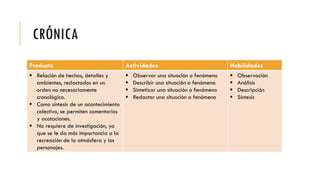 CRÓNICA
Producto Actividades Habilidades
 Relación de hechos, detalles y
ambientes, redactados en un
orden no necesariamente
cronológico.
 Como síntesis de un acontecimiento
colectivo, se permiten comentarios
y acotaciones.
 No requiere de investigación, ya
que se le da más importancia a la
recreación de la atmósfera y los
personajes.
 Observar una situación o fenómeno
 Describir una situación o fenómeno
 Sintetizar una situación o fenómeno
 Redactar una situación o fenómeno
 Observación
 Análisis
 Descripción
 Síntesis
 