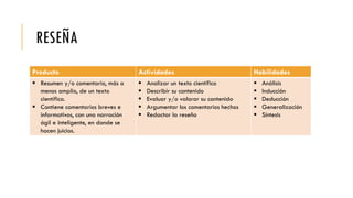 RESEÑA
Producto Actividades Habilidades
 Resumen y/o comentario, más o
menos amplio, de un texto
científico.
 Contiene comentarios breves e
informativos, con una narración
ágil e inteligente, en donde se
hacen juicios.
 Analizar un texto científico
 Describir su contenido
 Evaluar y/o valorar su contenido
 Argumentar los comentarios hechos
 Redactar la reseña
 Análisis
 Inducción
 Deducción
 Generalización
 Síntesis
 