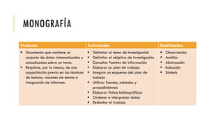 MONOGRAFÍA
Producto Actividades Habilidades
 Documento que contiene un
conjunto de datos sistematizados y
actualizados sobre un tema.
 Requiere, por lo menos, de una
capacitación previa en las técnicas
de lectura, resumen de textos e
integración de informes.
 Delimitar el tema de investigación
 Delimitar el objetivo de investigación
 Consultar fuentes de información
 Elaborar un plan de trabajo
 Integrar un esquema del plan de
trabajo
 Utilizar fuentes, métodos y
procedimientos
 Elaborar fichas bibliográficas
 Ordenar e interpretar datos
 Redactar el trabajo
 Observación
 Análisis
 Abstracción
 Inducción
 Síntesis
 