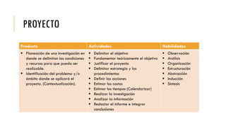 PROYECTO
Producto Actividades Habilidades
 Planeación de una investigación en
donde se delimitan las condiciones
y recursos para que pueda ser
realizable.
 Identificación del problema y/o
ámbito donde se aplicará el
proyecto. (Contextualización).
 Delimitar el objetivo
 Fundamentar teóricamente el objetivo
 Justificar el proyecto
 Delimitar estrategia y los
procedimientos
 Definir las acciones
 Estimar los costos
 Estimar los tiempos (Calendarizar)
 Realizar la investigación
 Analizar la información
 Redactar el informe e integrar
conclusiones
 Observación
 Análisis
 Organización
 Estructuración
 Abstracción
 Inducción
 Síntesis
 