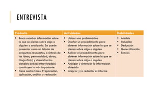ENTREVISTA
Producto Actividades Habilidades
 Busca recabar información sobre
lo que se piensa sobre algo o
alguien y analizarla. Se puede
presentar como un listado de
preguntas-respuestas, o síntesis de
las ideas, personalidad, obras,
biografía(s) y circunstancias
actuales del(os) entrevistado(s)
constituyen lo más importante.
 Tiene cuatro fases: Preparación,
aplicación, análisis y redacción
 Ubicar una problemática
 Diseñar un procedimiento para
obtener información sobre lo que se
piensa sobre algo o alguien
 Aplicar el procedimiento para
obtener información sobre lo que se
piensa sobre algo o alguien
 Analizar y sintetizar la información
obtenida
 Integrar y/o redactar el informe
 Análisis
 Inducción
 Deducción
 Generalización
 Síntesis
 