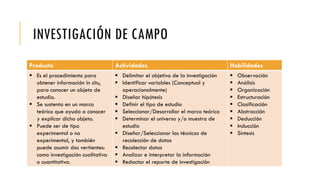 INVESTIGACIÓN DE CAMPO
Producto Actividades Habilidades
 Es el procedimiento para
obtener información in situ,
para conocer un objeto de
estudio.
 Se sustenta en un marco
teórico que ayuda a conocer
y explicar dicho objeto.
 Puede ser de tipo
experimental o no
experimental, y también
puede asumir dos vertientes:
como investigación cualitativa
o cuantitativa.
 Delimitar el objetivo de la investigación
 Identificar variables (Conceptual y
operacionalmente)
 Diseñar hipótesis
 Definir el tipo de estudio
 Seleccionar/Desarrollar el marco teórico
 Determinar el universo y/o muestra de
estudio
 Diseñar/Seleccionar las técnicas de
recolección de datos
 Recolectar datos
 Analizar e interpretar la información
 Redactar el reporte de investigación
 Observación
 Análisis
 Organización
 Estructuración
 Clasificación
 Abstracción
 Deducción
 Inducción
 Síntesis
 