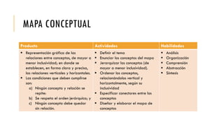 MAPA CONCEPTUAL
Producto Actividades Habilidades
 Representación gráfica de las
relaciones entre conceptos, de mayor a
menor inclusividad; en donde se
establecen, en forma clara y precisa,
las relaciones verticales y horizontales.
 Las condiciones que deben cumplirse
son:
a) Ningún concepto y relación se
repite:
b) Se respeta el orden jerárquico; y
c) Ningún concepto debe quedar
sin relación.
 Definir el tema
 Enunciar los conceptos del mapa
 Jerarquizar los conceptos (de
mayor a menor inclusividad).
 Ordenar los conceptos,
relacionándolos vertical y
horizontalmente, según su
inclusividad
 Especificar conectores entre los
conceptos
 Diseñar y elaborar el mapa de
conceptos
 Análisis
 Organización
 Comprensión
 Abstracción
 Síntesis
 