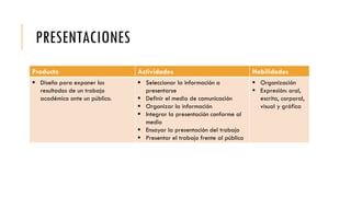 PRESENTACIONES
Producto Actividades Habilidades
 Diseño para exponer los
resultados de un trabajo
académico ante un público.
 Seleccionar la información a
presentarse
 Definir el medio de comunicación
 Organizar la información
 Integrar la presentación conforme al
medio
 Ensayar la presentación del trabajo
 Presentar el trabajo frente al público
 Organización
 Expresión: oral,
escrita, corporal,
visual y gráfica
 
