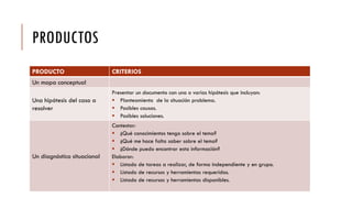 PRODUCTOS
PRODUCTO CRITERIOS
Un mapa conceptual
Una hipótesis del caso a
resolver
Presentar un documento con una o varias hipótesis que incluyan:
 Planteamiento de la situación problema.
 Posibles causas.
 Posibles soluciones.
Un diagnóstico situacional
Contestar:
 ¿Qué conocimientos tengo sobre el tema?
 ¿Qué me hace falta saber sobre el tema?
 ¿Dónde puedo encontrar esta información?
Elaborar:
 Listado de tareas a realizar, de forma independiente y en grupo.
 Listado de recursos y herramientas requeridas.
 Listado de recursos y herramientas disponibles.
 