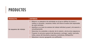 PRODUCTOS
PRODUCTO CRITERIOS
Un esquema de trabajo
 Elaborar un calendario de actividades en el que se definan las tareas a
realizar, su duración y secuencia. Indicar ahí mismo el nombre del responsable
de cada actividad.
 Identificar en el plan las sesiones de trabajo individual, grupal y de asesoría o
retroalimentación.
 Determinar los contenidos a abordar de la materia y de las otras asignaturas.
 Presentar la estructura general del documento a entregar –guión– (portada,
índice, cuerpo del documento, esquemas, conclusiones, bibliografía).
 Seleccionar recursos agregando una justificación.
 