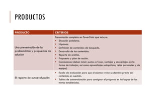 PRODUCTOS
PRODUCTO CRITERIOS
Una presentación de la
problemática y propuestas de
solución
Presentación completa en PowerPoint que incluya:
 Situación problema.
 Hipótesis.
 Definición de contenidos de búsqueda.
 Desarrollo de los contenidos.
 Reporte de análisis.
 Propuesta y plan de acción.
 Conclusiones (deben incluir puntos a favor, ventajas y desventajas en la
forma de trabajar, así como aprendizajes adquiridos, retos personales y de
equipo).
El reporte de autoevaluación
 Escala de evaluación para que el alumno revise su dominio previo del
contenido en cuestión.
 Tablas de autoevaluación para consignar el progreso en los logros de las
metas establecidas.
 