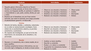 Producto Actividades Habilidades
Nota
• Pequeño género informativo descrito en Tercera
Persona, en tiempo pasado, en forma clara, breve y
concisa, con lenguaje sencillo, sin opiniones ni adjetivos
y respondiendo a: qué, quién, cuándo, dónde, por qué
y cómo.
• Empieza por el desenlace, con una frase concisa
(entrada, que reúne lo esencial), para luego proceder
al planteamiento general y al desarrollo.
• Observar una situación o fenómeno
• Investigar una situación o fenómeno
• Sintetizar una situación o fenómeno
• Redactar una situación o fenómeno
• Observación
• Análisis
• Descripción
• Síntesis
Crónica
• Relación de hechos, detalles y ambientes, redactados
en un orden no necesariamente cronológico. Como
síntesis de un acontecimiento colectivo, se permiten
comentarios y acotaciones.
• No requiere de investigación, ya que se le da más
importancia a la recreación de la atmósfera y los
personajes.
• Observar una situación o fenómeno
• Describir una situación o fenómeno
• Sintetizar una situación o fenómeno
• Redactar una situación o fenómeno
• Observación
• Análisis
• Descripción
• Síntesis
Reseña
• Resumen y/o comentario, más o menos amplio, de un
texto científico.
• Contiene comentarios breves e informativos, con una
narración ágil e inteligente, en donde se hacen juicios.
• Analizar un texto científico
• Describir su contenido
• Evaluar y/o valorar su contenido
• Argumentar los comentarios hechos
• Redactar la reseña
• Análisis
• Inducción
• Deducción
• Generalización
• Síntesis
 