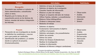 Producto Actividades Habilidades
Monografía
• Documento que contiene un conjunto de
datos sistematizados y actualizados
sobre un tema.
• Requiere, por lo menos, de una
capacitación previa en las técnicas de
lectura, resumen de textos e integración
de informes.
• Delimitar el tema de investigación
• Delimitar el objetivo de investigación
• Consultar fuentes de información
• Elaborar un plan de trabajo
• Integrar un esquema del plan de trabajo
• Utilizar fuentes, métodos y procedimientos
• Elaborar fichas bibliográficas
• Ordenar e interpretar datos
• Redactar el trabajo
• Observación
• Análisis
• Abstracción
• Inducción
• Síntesis
Proyecto
• Planeación de una investigación en donde
se delimitan las condiciones y recursos
para que pueda ser realizable.
• Identificación del problema y/o ámbito
donde se aplicará el proyecto.
(Contextualización).
• Delimitar el objetivo
• Fundamentar teóricamente el objetivo
• Justificar el proyecto
• Delimitar estrategia y los procedimientos
• Definir las acciones
• Estimar los costos
• Estimar los tiempos (Calendarizar)
• Realizar la investigación
• Analizar la información
• Redactar el informe e integrar conclusiones
• Observación
• Análisis
• Organización
• Estructuración
• Abstracción
• Inducción
• Síntesis
El proceso de enseñanza-aprendizaje
Humberto Domínguez Chávez y Rafael Alfonso Carrillo Aguilar Planteles Azcapotzalco y Sur. Enero de 2009
http://portalacademico.cch.unam.mx/materiales/prof/matdidac/sitpro/hist/mex/mex2/HMII/Proceso.pdf
 
