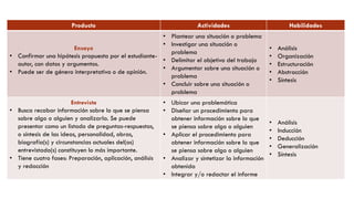 Producto Actividades Habilidades
Ensayo
• Confirmar una hipótesis propuesta por el estudiante-
autor, con datos y argumentos.
• Puede ser de género interpretativo o de opinión.
• Plantear una situación o problema
• Investigar una situación o
problema
• Delimitar el objetivo del trabajo
• Argumentar sobre una situación o
problema
• Concluir sobre una situación o
problema
• Análisis
• Organización
• Estructuración
• Abstracción
• Síntesis
Entrevista
• Busca recabar información sobre lo que se piensa
sobre algo o alguien y analizarla. Se puede
presentar como un listado de preguntas-respuestas,
o síntesis de las ideas, personalidad, obras,
biografía(s) y circunstancias actuales del(os)
entrevistado(s) constituyen lo más importante.
• Tiene cuatro fases: Preparación, aplicación, análisis
y redacción
• Ubicar una problemática
• Diseñar un procedimiento para
obtener información sobre lo que
se piensa sobre algo o alguien
• Aplicar el procedimiento para
obtener información sobre lo que
se piensa sobre algo o alguien
• Analizar y sintetizar la información
obtenida
• Integrar y/o redactar el informe
• Análisis
• Inducción
• Deducción
• Generalización
• Síntesis
 