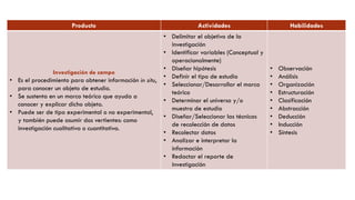 Producto Actividades Habilidades
Investigación de campo
• Es el procedimiento para obtener información in situ,
para conocer un objeto de estudio.
• Se sustenta en un marco teórico que ayuda a
conocer y explicar dicho objeto.
• Puede ser de tipo experimental o no experimental,
y también puede asumir dos vertientes: como
investigación cualitativa o cuantitativa.
• Delimitar el objetivo de la
investigación
• Identificar variables (Conceptual y
operacionalmente)
• Diseñar hipótesis
• Definir el tipo de estudio
• Seleccionar/Desarrollar el marco
teórico
• Determinar el universo y/o
muestra de estudio
• Diseñar/Seleccionar las técnicas
de recolección de datos
• Recolectar datos
• Analizar e interpretar la
información
• Redactar el reporte de
investigación
• Observación
• Análisis
• Organización
• Estructuración
• Clasificación
• Abstracción
• Deducción
• Inducción
• Síntesis
 